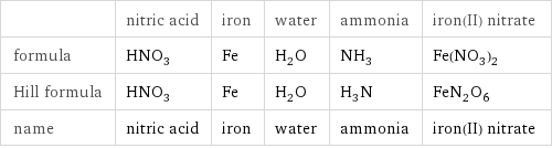  | nitric acid | iron | water | ammonia | iron(II) nitrate formula | HNO_3 | Fe | H_2O | NH_3 | Fe(NO_3)_2 Hill formula | HNO_3 | Fe | H_2O | H_3N | FeN_2O_6 name | nitric acid | iron | water | ammonia | iron(II) nitrate