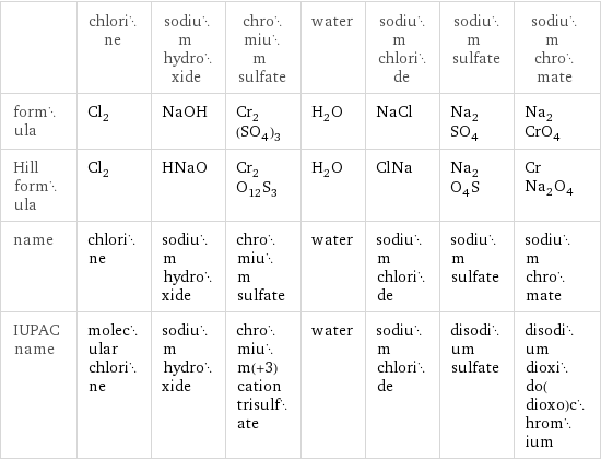  | chlorine | sodium hydroxide | chromium sulfate | water | sodium chloride | sodium sulfate | sodium chromate formula | Cl_2 | NaOH | Cr_2(SO_4)_3 | H_2O | NaCl | Na_2SO_4 | Na_2CrO_4 Hill formula | Cl_2 | HNaO | Cr_2O_12S_3 | H_2O | ClNa | Na_2O_4S | CrNa_2O_4 name | chlorine | sodium hydroxide | chromium sulfate | water | sodium chloride | sodium sulfate | sodium chromate IUPAC name | molecular chlorine | sodium hydroxide | chromium(+3) cation trisulfate | water | sodium chloride | disodium sulfate | disodium dioxido(dioxo)chromium