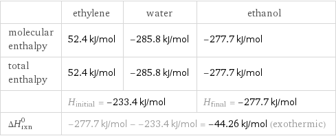  | ethylene | water | ethanol molecular enthalpy | 52.4 kJ/mol | -285.8 kJ/mol | -277.7 kJ/mol total enthalpy | 52.4 kJ/mol | -285.8 kJ/mol | -277.7 kJ/mol  | H_initial = -233.4 kJ/mol | | H_final = -277.7 kJ/mol ΔH_rxn^0 | -277.7 kJ/mol - -233.4 kJ/mol = -44.26 kJ/mol (exothermic) | |  