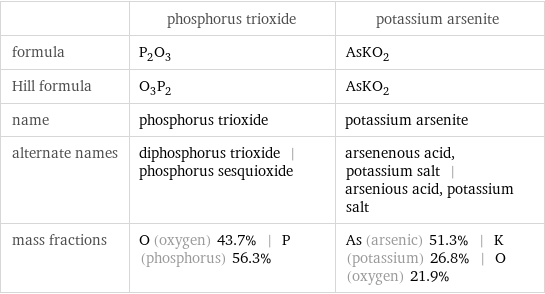  | phosphorus trioxide | potassium arsenite formula | P_2O_3 | AsKO_2 Hill formula | O_3P_2 | AsKO_2 name | phosphorus trioxide | potassium arsenite alternate names | diphosphorus trioxide | phosphorus sesquioxide | arsenenous acid, potassium salt | arsenious acid, potassium salt mass fractions | O (oxygen) 43.7% | P (phosphorus) 56.3% | As (arsenic) 51.3% | K (potassium) 26.8% | O (oxygen) 21.9%