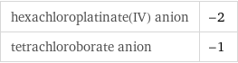 hexachloroplatinate(IV) anion | -2 tetrachloroborate anion | -1