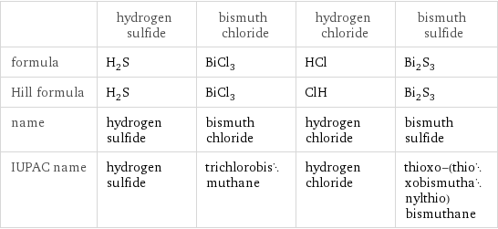  | hydrogen sulfide | bismuth chloride | hydrogen chloride | bismuth sulfide formula | H_2S | BiCl_3 | HCl | Bi_2S_3 Hill formula | H_2S | BiCl_3 | ClH | Bi_2S_3 name | hydrogen sulfide | bismuth chloride | hydrogen chloride | bismuth sulfide IUPAC name | hydrogen sulfide | trichlorobismuthane | hydrogen chloride | thioxo-(thioxobismuthanylthio)bismuthane