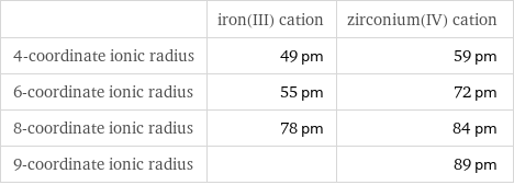  | iron(III) cation | zirconium(IV) cation 4-coordinate ionic radius | 49 pm | 59 pm 6-coordinate ionic radius | 55 pm | 72 pm 8-coordinate ionic radius | 78 pm | 84 pm 9-coordinate ionic radius | | 89 pm