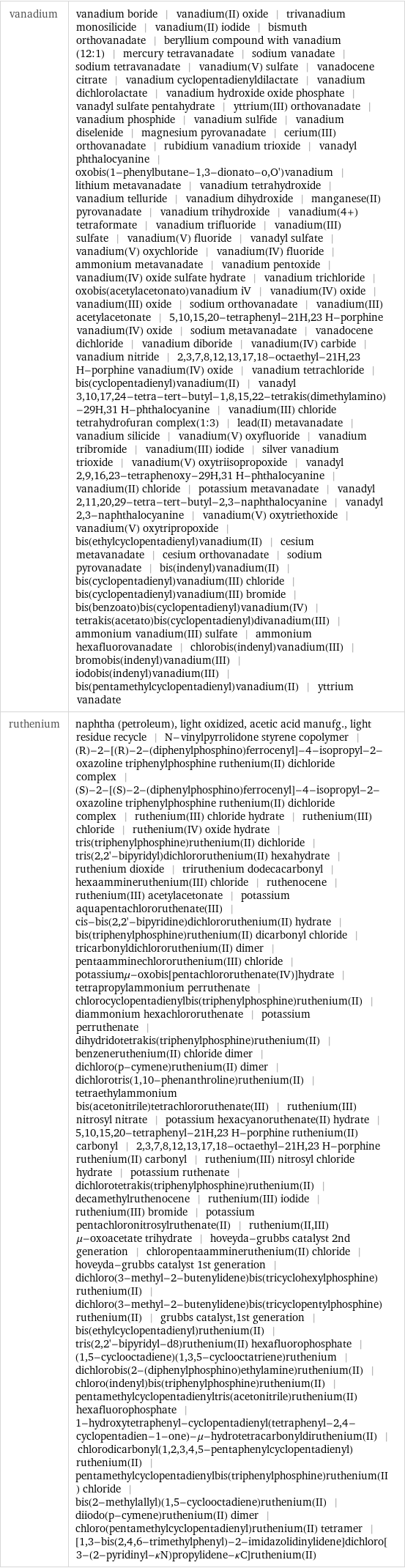 vanadium | vanadium boride | vanadium(II) oxide | trivanadium monosilicide | vanadium(II) iodide | bismuth orthovanadate | beryllium compound with vanadium (12:1) | mercury tetravanadate | sodium vanadate | sodium tetravanadate | vanadium(V) sulfate | vanadocene citrate | vanadium cyclopentadienyldilactate | vanadium dichlorolactate | vanadium hydroxide oxide phosphate | vanadyl sulfate pentahydrate | yttrium(III) orthovanadate | vanadium phosphide | vanadium sulfide | vanadium diselenide | magnesium pyrovanadate | cerium(III) orthovanadate | rubidium vanadium trioxide | vanadyl phthalocyanine | oxobis(1-phenylbutane-1, 3-dionato-o, O')vanadium | lithium metavanadate | vanadium tetrahydroxide | vanadium telluride | vanadium dihydroxide | manganese(II) pyrovanadate | vanadium trihydroxide | vanadium(4+) tetraformate | vanadium trifluoride | vanadium(III) sulfate | vanadium(V) fluoride | vanadyl sulfate | vanadium(V) oxychloride | vanadium(IV) fluoride | ammonium metavanadate | vanadium pentoxide | vanadium(IV) oxide sulfate hydrate | vanadium trichloride | oxobis(acetylacetonato)vanadium iV | vanadium(IV) oxide | vanadium(III) oxide | sodium orthovanadate | vanadium(III) acetylacetonate | 5, 10, 15, 20-tetraphenyl-21H, 23 H-porphine vanadium(IV) oxide | sodium metavanadate | vanadocene dichloride | vanadium diboride | vanadium(IV) carbide | vanadium nitride | 2, 3, 7, 8, 12, 13, 17, 18-octaethyl-21H, 23 H-porphine vanadium(IV) oxide | vanadium tetrachloride | bis(cyclopentadienyl)vanadium(II) | vanadyl 3, 10, 17, 24-tetra-tert-butyl-1, 8, 15, 22-tetrakis(dimethylamino)-29H, 31 H-phthalocyanine | vanadium(III) chloride tetrahydrofuran complex(1:3) | lead(II) metavanadate | vanadium silicide | vanadium(V) oxyfluoride | vanadium tribromide | vanadium(III) iodide | silver vanadium trioxide | vanadium(V) oxytriisopropoxide | vanadyl 2, 9, 16, 23-tetraphenoxy-29H, 31 H-phthalocyanine | vanadium(II) chloride | potassium metavanadate | vanadyl 2, 11, 20, 29-tetra-tert-butyl-2, 3-naphthalocyanine | vanadyl 2, 3-naphthalocyanine | vanadium(V) oxytriethoxide | vanadium(V) oxytripropoxide | bis(ethylcyclopentadienyl)vanadium(II) | cesium metavanadate | cesium orthovanadate | sodium pyrovanadate | bis(indenyl)vanadium(II) | bis(cyclopentadienyl)vanadium(III) chloride | bis(cyclopentadienyl)vanadium(III) bromide | bis(benzoato)bis(cyclopentadienyl)vanadium(IV) | tetrakis(acetato)bis(cyclopentadienyl)divanadium(III) | ammonium vanadium(III) sulfate | ammonium hexafluorovanadate | chlorobis(indenyl)vanadium(III) | bromobis(indenyl)vanadium(III) | iodobis(indenyl)vanadium(III) | bis(pentamethylcyclopentadienyl)vanadium(II) | yttrium vanadate ruthenium | naphtha (petroleum), light oxidized, acetic acid manufg., light residue recycle | N-vinylpyrrolidone styrene copolymer | (R)-2-[(R)-2-(diphenylphosphino)ferrocenyl]-4-isopropyl-2-oxazoline triphenylphosphine ruthenium(II) dichloride complex | (S)-2-[(S)-2-(diphenylphosphino)ferrocenyl]-4-isopropyl-2-oxazoline triphenylphosphine ruthenium(II) dichloride complex | ruthenium(III) chloride hydrate | ruthenium(III) chloride | ruthenium(IV) oxide hydrate | tris(triphenylphosphine)ruthenium(II) dichloride | tris(2, 2'-bipyridyl)dichlororuthenium(II) hexahydrate | ruthenium dioxide | triruthenium dodecacarbonyl | hexaammineruthenium(III) chloride | ruthenocene | ruthenium(III) acetylacetonate | potassium aquapentachlororuthenate(III) | cis-bis(2, 2'-bipyridine)dichlororuthenium(II) hydrate | bis(triphenylphosphine)ruthenium(II) dicarbonyl chloride | tricarbonyldichlororuthenium(II) dimer | pentaamminechlororuthenium(III) chloride | potassiumμ-oxobis[pentachlororuthenate(IV)]hydrate | tetrapropylammonium perruthenate | chlorocyclopentadienylbis(triphenylphosphine)ruthenium(II) | diammonium hexachlororuthenate | potassium perruthenate | dihydridotetrakis(triphenylphosphine)ruthenium(II) | benzeneruthenium(II) chloride dimer | dichloro(p-cymene)ruthenium(II) dimer | dichlorotris(1, 10-phenanthroline)ruthenium(II) | tetraethylammonium bis(acetonitrile)tetrachlororuthenate(III) | ruthenium(III) nitrosyl nitrate | potassium hexacyanoruthenate(II) hydrate | 5, 10, 15, 20-tetraphenyl-21H, 23 H-porphine ruthenium(II) carbonyl | 2, 3, 7, 8, 12, 13, 17, 18-octaethyl-21H, 23 H-porphine ruthenium(II) carbonyl | ruthenium(III) nitrosyl chloride hydrate | potassium ruthenate | dichlorotetrakis(triphenylphosphine)ruthenium(II) | decamethylruthenocene | ruthenium(III) iodide | ruthenium(III) bromide | potassium pentachloronitrosylruthenate(II) | ruthenium(II, III) μ-oxoacetate trihydrate | hoveyda-grubbs catalyst 2nd generation | chloropentaammineruthenium(II) chloride | hoveyda-grubbs catalyst 1st generation | dichloro(3-methyl-2-butenylidene)bis(tricyclohexylphosphine)ruthenium(II) | dichloro(3-methyl-2-butenylidene)bis(tricyclopentylphosphine)ruthenium(II) | grubbs catalyst, 1st generation | bis(ethylcyclopentadienyl)ruthenium(II) | tris(2, 2'-bipyridyl-d8)ruthenium(II) hexafluorophosphate | (1, 5-cyclooctadiene)(1, 3, 5-cyclooctatriene)ruthenium | dichlorobis(2-(diphenylphosphino)ethylamine)ruthenium(II) | chloro(indenyl)bis(triphenylphosphine)ruthenium(II) | pentamethylcyclopentadienyltris(acetonitrile)ruthenium(II) hexafluorophosphate | 1-hydroxytetraphenyl-cyclopentadienyl(tetraphenyl-2, 4-cyclopentadien-1-one)-μ-hydrotetracarbonyldiruthenium(II) | chlorodicarbonyl(1, 2, 3, 4, 5-pentaphenylcyclopentadienyl)ruthenium(II) | pentamethylcyclopentadienylbis(triphenylphosphine)ruthenium(II) chloride | bis(2-methylallyl)(1, 5-cyclooctadiene)ruthenium(II) | diiodo(p-cymene)ruthenium(II) dimer | chloro(pentamethylcyclopentadienyl)ruthenium(II) tetramer | [1, 3-bis(2, 4, 6-trimethylphenyl)-2-imidazolidinylidene]dichloro[3-(2-pyridinyl-κN)propylidene-κC]ruthenium(II)