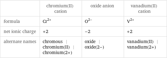  | chromium(II) cation | oxide anion | vanadium(II) cation formula | Cr^(2+) | O^(2-) | V^(2+) net ionic charge | +2 | -2 | +2 alternate names | chromous | chromium(II) | chromium(2+) | oxide | oxide(2-) | vanadium(II) | vanadium(2+)