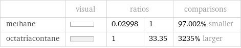  | visual | ratios | | comparisons methane | | 0.02998 | 1 | 97.002% smaller octatriacontane | | 1 | 33.35 | 3235% larger