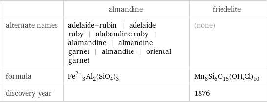  | almandine | friedelite alternate names | adelaide-rubin | adelaide ruby | alabandine ruby | alamandine | almandine garnet | almandite | oriental garnet | (none) formula | Fe^(2+)_3Al_2(SiO_4)_3 | Mn_8Si_6O_15(OH, Cl)_10 discovery year | | 1876