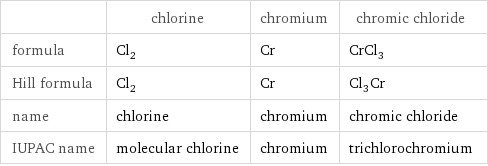  | chlorine | chromium | chromic chloride formula | Cl_2 | Cr | CrCl_3 Hill formula | Cl_2 | Cr | Cl_3Cr name | chlorine | chromium | chromic chloride IUPAC name | molecular chlorine | chromium | trichlorochromium