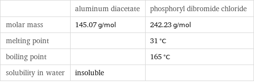  | aluminum diacetate | phosphoryl dibromide chloride molar mass | 145.07 g/mol | 242.23 g/mol melting point | | 31 °C boiling point | | 165 °C solubility in water | insoluble | 