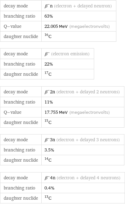 decay mode | β^-n (electron + delayed neutron) branching ratio | 63% Q-value | 22.005 MeV (megaelectronvolts) daughter nuclide | C-16 decay mode | β^- (electron emission) branching ratio | 22% daughter nuclide | C-17 decay mode | β^-2n (electron + delayed 2 neutrons) branching ratio | 11% Q-value | 17.755 MeV (megaelectronvolts) daughter nuclide | C-15 decay mode | β^-3n (electron + delayed 3 neutrons) branching ratio | 3.5% daughter nuclide | C-14 decay mode | β^-4n (electron + delayed 4 neutrons) branching ratio | 0.4% daughter nuclide | C-13