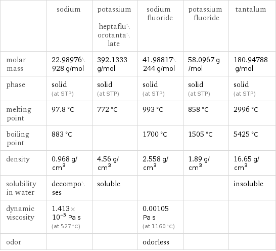  | sodium | potassium heptafluorotantalate | sodium fluoride | potassium fluoride | tantalum molar mass | 22.98976928 g/mol | 392.1333 g/mol | 41.98817244 g/mol | 58.0967 g/mol | 180.94788 g/mol phase | solid (at STP) | solid (at STP) | solid (at STP) | solid (at STP) | solid (at STP) melting point | 97.8 °C | 772 °C | 993 °C | 858 °C | 2996 °C boiling point | 883 °C | | 1700 °C | 1505 °C | 5425 °C density | 0.968 g/cm^3 | 4.56 g/cm^3 | 2.558 g/cm^3 | 1.89 g/cm^3 | 16.65 g/cm^3 solubility in water | decomposes | soluble | | | insoluble dynamic viscosity | 1.413×10^-5 Pa s (at 527 °C) | | 0.00105 Pa s (at 1160 °C) | |  odor | | | odorless | | 