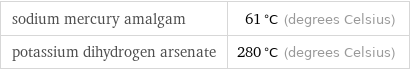 sodium mercury amalgam | 61 °C (degrees Celsius) potassium dihydrogen arsenate | 280 °C (degrees Celsius)