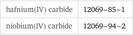 hafnium(IV) carbide | 12069-85-1 niobium(IV) carbide | 12069-94-2