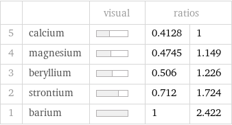  | | visual | ratios |  5 | calcium | | 0.4128 | 1 4 | magnesium | | 0.4745 | 1.149 3 | beryllium | | 0.506 | 1.226 2 | strontium | | 0.712 | 1.724 1 | barium | | 1 | 2.422