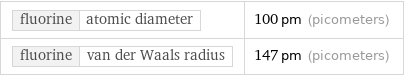 fluorine | atomic diameter | 100 pm (picometers) fluorine | van der Waals radius | 147 pm (picometers)