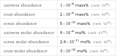 universe abundance | 1×10^-6 mass% (rank: 33rd) crust abundance | 2×10^-9 mass% (rank: 83rd) ocean abundance | 5×10^-10 mass% (rank: 54th) universe molar abundance | 9×10^-9 mol% (rank: 42nd) ocean molar abundance | 2.4×10^-11 mol% (rank: 66th) crust molar abundance | 3×10^-10 mol% (rank: 84th)