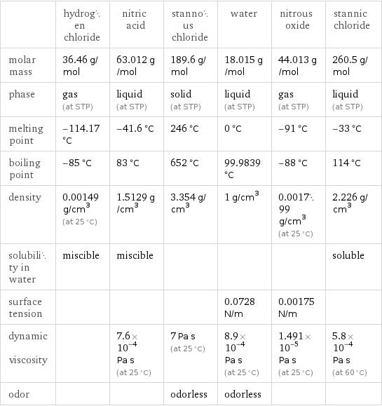  | hydrogen chloride | nitric acid | stannous chloride | water | nitrous oxide | stannic chloride molar mass | 36.46 g/mol | 63.012 g/mol | 189.6 g/mol | 18.015 g/mol | 44.013 g/mol | 260.5 g/mol phase | gas (at STP) | liquid (at STP) | solid (at STP) | liquid (at STP) | gas (at STP) | liquid (at STP) melting point | -114.17 °C | -41.6 °C | 246 °C | 0 °C | -91 °C | -33 °C boiling point | -85 °C | 83 °C | 652 °C | 99.9839 °C | -88 °C | 114 °C density | 0.00149 g/cm^3 (at 25 °C) | 1.5129 g/cm^3 | 3.354 g/cm^3 | 1 g/cm^3 | 0.001799 g/cm^3 (at 25 °C) | 2.226 g/cm^3 solubility in water | miscible | miscible | | | | soluble surface tension | | | | 0.0728 N/m | 0.00175 N/m |  dynamic viscosity | | 7.6×10^-4 Pa s (at 25 °C) | 7 Pa s (at 25 °C) | 8.9×10^-4 Pa s (at 25 °C) | 1.491×10^-5 Pa s (at 25 °C) | 5.8×10^-4 Pa s (at 60 °C) odor | | | odorless | odorless | | 