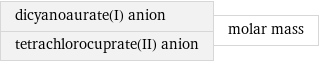 dicyanoaurate(I) anion tetrachlorocuprate(II) anion | molar mass