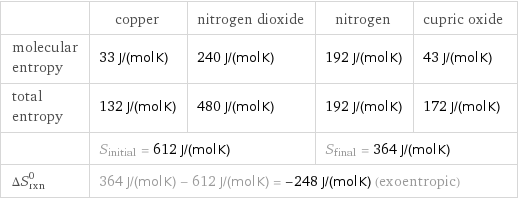  | copper | nitrogen dioxide | nitrogen | cupric oxide molecular entropy | 33 J/(mol K) | 240 J/(mol K) | 192 J/(mol K) | 43 J/(mol K) total entropy | 132 J/(mol K) | 480 J/(mol K) | 192 J/(mol K) | 172 J/(mol K)  | S_initial = 612 J/(mol K) | | S_final = 364 J/(mol K) |  ΔS_rxn^0 | 364 J/(mol K) - 612 J/(mol K) = -248 J/(mol K) (exoentropic) | | |  