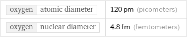 oxygen | atomic diameter | 120 pm (picometers) oxygen | nuclear diameter | 4.8 fm (femtometers)