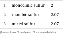 1 | monoclinic sulfur | 2 2 | rhombic sulfur | 2.07 3 | mixed sulfur | 2.07 (based on 3 values; 3 unavailable)