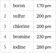 1 | boron | 170 pm 2 | sulfur | 200 pm 3 | chlorine | 200 pm 4 | bromine | 230 pm 5 | iodine | 280 pm