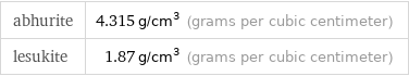 abhurite | 4.315 g/cm^3 (grams per cubic centimeter) lesukite | 1.87 g/cm^3 (grams per cubic centimeter)