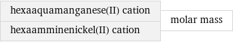 hexaaquamanganese(II) cation hexaamminenickel(II) cation | molar mass