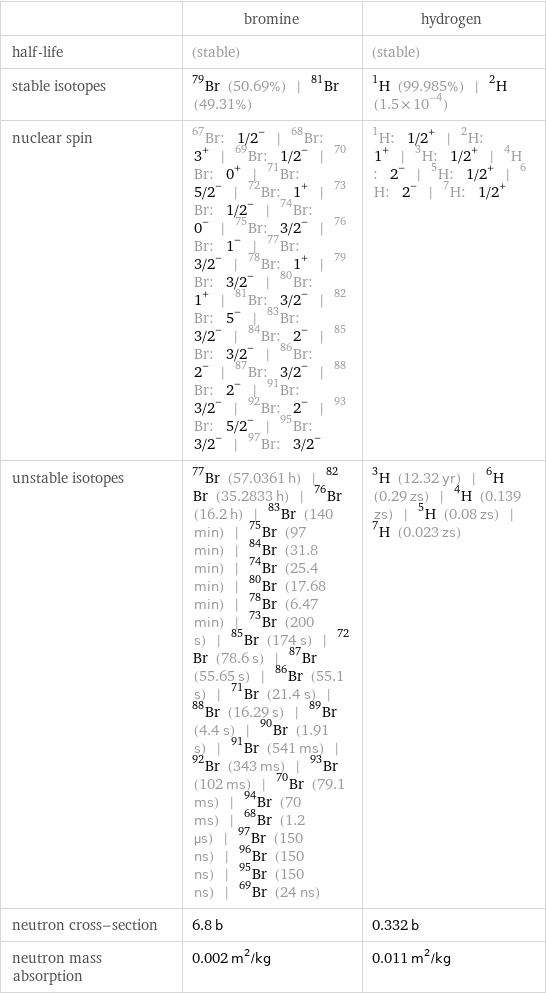  | bromine | hydrogen half-life | (stable) | (stable) stable isotopes | Br-79 (50.69%) | Br-81 (49.31%) | H-1 (99.985%) | H-2 (1.5×10^-4) nuclear spin | Br-67: 1/2^- | Br-68: 3^+ | Br-69: 1/2^- | Br-70: 0^+ | Br-71: 5/2^- | Br-72: 1^+ | Br-73: 1/2^- | Br-74: 0^- | Br-75: 3/2^- | Br-76: 1^- | Br-77: 3/2^- | Br-78: 1^+ | Br-79: 3/2^- | Br-80: 1^+ | Br-81: 3/2^- | Br-82: 5^- | Br-83: 3/2^- | Br-84: 2^- | Br-85: 3/2^- | Br-86: 2^- | Br-87: 3/2^- | Br-88: 2^- | Br-91: 3/2^- | Br-92: 2^- | Br-93: 5/2^- | Br-95: 3/2^- | Br-97: 3/2^- | H-1: 1/2^+ | H-2: 1^+ | H-3: 1/2^+ | H-4: 2^- | H-5: 1/2^+ | H-6: 2^- | H-7: 1/2^+ unstable isotopes | Br-77 (57.0361 h) | Br-82 (35.2833 h) | Br-76 (16.2 h) | Br-83 (140 min) | Br-75 (97 min) | Br-84 (31.8 min) | Br-74 (25.4 min) | Br-80 (17.68 min) | Br-78 (6.47 min) | Br-73 (200 s) | Br-85 (174 s) | Br-72 (78.6 s) | Br-87 (55.65 s) | Br-86 (55.1 s) | Br-71 (21.4 s) | Br-88 (16.29 s) | Br-89 (4.4 s) | Br-90 (1.91 s) | Br-91 (541 ms) | Br-92 (343 ms) | Br-93 (102 ms) | Br-70 (79.1 ms) | Br-94 (70 ms) | Br-68 (1.2 µs) | Br-97 (150 ns) | Br-96 (150 ns) | Br-95 (150 ns) | Br-69 (24 ns) | H-3 (12.32 yr) | H-6 (0.29 zs) | H-4 (0.139 zs) | H-5 (0.08 zs) | H-7 (0.023 zs) neutron cross-section | 6.8 b | 0.332 b neutron mass absorption | 0.002 m^2/kg | 0.011 m^2/kg