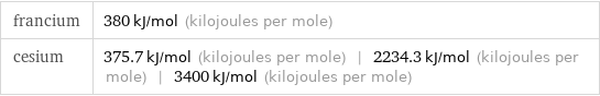francium | 380 kJ/mol (kilojoules per mole) cesium | 375.7 kJ/mol (kilojoules per mole) | 2234.3 kJ/mol (kilojoules per mole) | 3400 kJ/mol (kilojoules per mole)