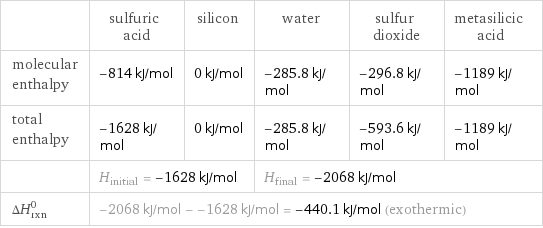  | sulfuric acid | silicon | water | sulfur dioxide | metasilicic acid molecular enthalpy | -814 kJ/mol | 0 kJ/mol | -285.8 kJ/mol | -296.8 kJ/mol | -1189 kJ/mol total enthalpy | -1628 kJ/mol | 0 kJ/mol | -285.8 kJ/mol | -593.6 kJ/mol | -1189 kJ/mol  | H_initial = -1628 kJ/mol | | H_final = -2068 kJ/mol | |  ΔH_rxn^0 | -2068 kJ/mol - -1628 kJ/mol = -440.1 kJ/mol (exothermic) | | | |  