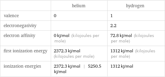  | helium | hydrogen valence | 0 | 1 electronegativity | | 2.2 electron affinity | 0 kJ/mol (kilojoules per mole) | 72.8 kJ/mol (kilojoules per mole) first ionization energy | 2372.3 kJ/mol (kilojoules per mole) | 1312 kJ/mol (kilojoules per mole) ionization energies | 2372.3 kJ/mol | 5250.5 kJ/mol | 1312 kJ/mol