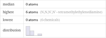 median | 0 atoms highest | 6 atoms (N, N, N', N'-tetramethylethylenediamine) lowest | 0 atoms (6 chemicals) distribution | 