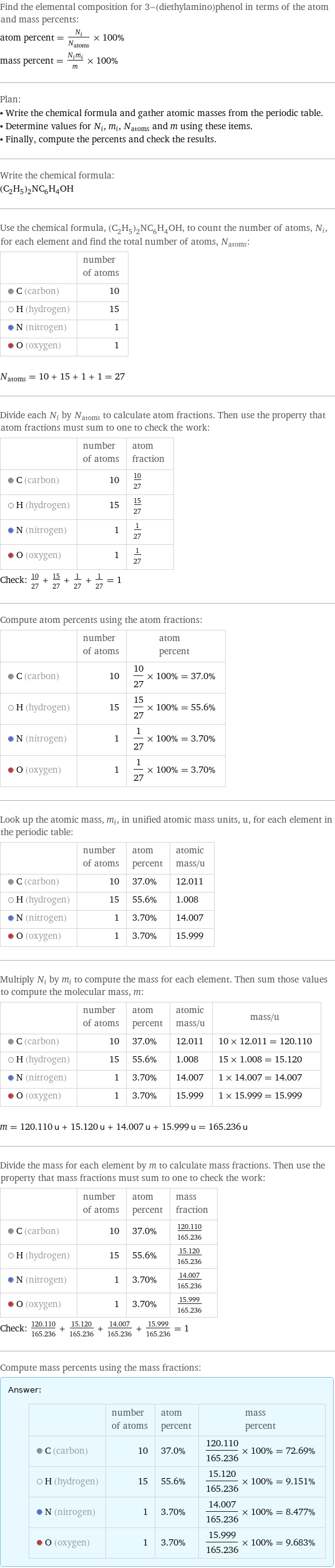 Find the elemental composition for 3-(diethylamino)phenol in terms of the atom and mass percents: atom percent = N_i/N_atoms × 100% mass percent = (N_im_i)/m × 100% Plan: • Write the chemical formula and gather atomic masses from the periodic table. • Determine values for N_i, m_i, N_atoms and m using these items. • Finally, compute the percents and check the results. Write the chemical formula: (C_2H_5)_2NC_6H_4OH Use the chemical formula, (C_2H_5)_2NC_6H_4OH, to count the number of atoms, N_i, for each element and find the total number of atoms, N_atoms:  | number of atoms  C (carbon) | 10  H (hydrogen) | 15  N (nitrogen) | 1  O (oxygen) | 1  N_atoms = 10 + 15 + 1 + 1 = 27 Divide each N_i by N_atoms to calculate atom fractions. Then use the property that atom fractions must sum to one to check the work:  | number of atoms | atom fraction  C (carbon) | 10 | 10/27  H (hydrogen) | 15 | 15/27  N (nitrogen) | 1 | 1/27  O (oxygen) | 1 | 1/27 Check: 10/27 + 15/27 + 1/27 + 1/27 = 1 Compute atom percents using the atom fractions:  | number of atoms | atom percent  C (carbon) | 10 | 10/27 × 100% = 37.0%  H (hydrogen) | 15 | 15/27 × 100% = 55.6%  N (nitrogen) | 1 | 1/27 × 100% = 3.70%  O (oxygen) | 1 | 1/27 × 100% = 3.70% Look up the atomic mass, m_i, in unified atomic mass units, u, for each element in the periodic table:  | number of atoms | atom percent | atomic mass/u  C (carbon) | 10 | 37.0% | 12.011  H (hydrogen) | 15 | 55.6% | 1.008  N (nitrogen) | 1 | 3.70% | 14.007  O (oxygen) | 1 | 3.70% | 15.999 Multiply N_i by m_i to compute the mass for each element. Then sum those values to compute the molecular mass, m:  | number of atoms | atom percent | atomic mass/u | mass/u  C (carbon) | 10 | 37.0% | 12.011 | 10 × 12.011 = 120.110  H (hydrogen) | 15 | 55.6% | 1.008 | 15 × 1.008 = 15.120  N (nitrogen) | 1 | 3.70% | 14.007 | 1 × 14.007 = 14.007  O (oxygen) | 1 | 3.70% | 15.999 | 1 × 15.999 = 15.999  m = 120.110 u + 15.120 u + 14.007 u + 15.999 u = 165.236 u Divide the mass for each element by m to calculate mass fractions. Then use the property that mass fractions must sum to one to check the work:  | number of atoms | atom percent | mass fraction  C (carbon) | 10 | 37.0% | 120.110/165.236  H (hydrogen) | 15 | 55.6% | 15.120/165.236  N (nitrogen) | 1 | 3.70% | 14.007/165.236  O (oxygen) | 1 | 3.70% | 15.999/165.236 Check: 120.110/165.236 + 15.120/165.236 + 14.007/165.236 + 15.999/165.236 = 1 Compute mass percents using the mass fractions: Answer: |   | | number of atoms | atom percent | mass percent  C (carbon) | 10 | 37.0% | 120.110/165.236 × 100% = 72.69%  H (hydrogen) | 15 | 55.6% | 15.120/165.236 × 100% = 9.151%  N (nitrogen) | 1 | 3.70% | 14.007/165.236 × 100% = 8.477%  O (oxygen) | 1 | 3.70% | 15.999/165.236 × 100% = 9.683%