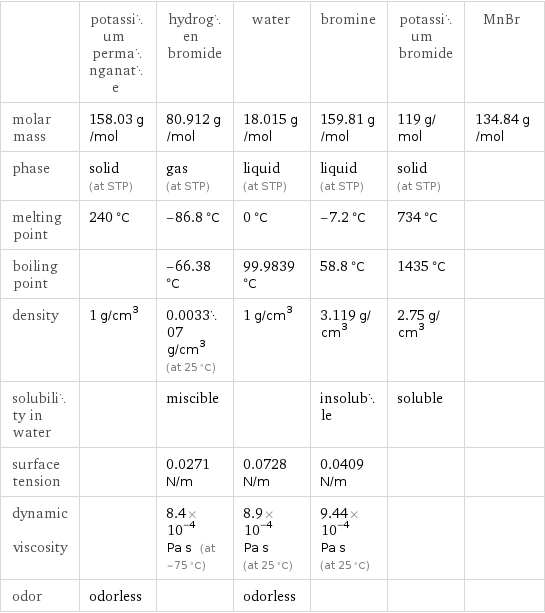  | potassium permanganate | hydrogen bromide | water | bromine | potassium bromide | MnBr molar mass | 158.03 g/mol | 80.912 g/mol | 18.015 g/mol | 159.81 g/mol | 119 g/mol | 134.84 g/mol phase | solid (at STP) | gas (at STP) | liquid (at STP) | liquid (at STP) | solid (at STP) |  melting point | 240 °C | -86.8 °C | 0 °C | -7.2 °C | 734 °C |  boiling point | | -66.38 °C | 99.9839 °C | 58.8 °C | 1435 °C |  density | 1 g/cm^3 | 0.003307 g/cm^3 (at 25 °C) | 1 g/cm^3 | 3.119 g/cm^3 | 2.75 g/cm^3 |  solubility in water | | miscible | | insoluble | soluble |  surface tension | | 0.0271 N/m | 0.0728 N/m | 0.0409 N/m | |  dynamic viscosity | | 8.4×10^-4 Pa s (at -75 °C) | 8.9×10^-4 Pa s (at 25 °C) | 9.44×10^-4 Pa s (at 25 °C) | |  odor | odorless | | odorless | | | 