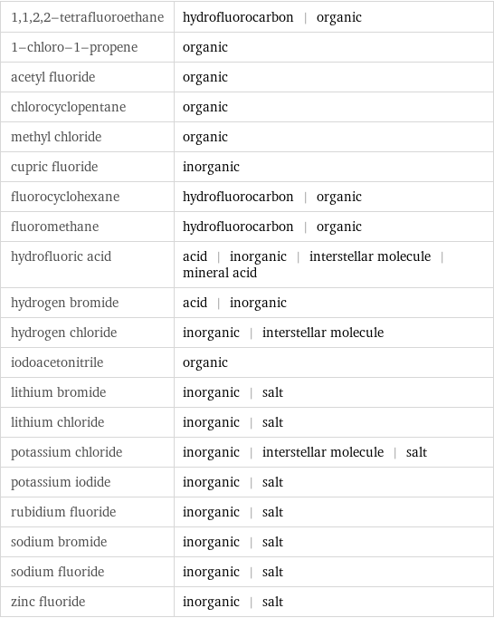 1, 1, 2, 2-tetrafluoroethane | hydrofluorocarbon | organic 1-chloro-1-propene | organic acetyl fluoride | organic chlorocyclopentane | organic methyl chloride | organic cupric fluoride | inorganic fluorocyclohexane | hydrofluorocarbon | organic fluoromethane | hydrofluorocarbon | organic hydrofluoric acid | acid | inorganic | interstellar molecule | mineral acid hydrogen bromide | acid | inorganic hydrogen chloride | inorganic | interstellar molecule iodoacetonitrile | organic lithium bromide | inorganic | salt lithium chloride | inorganic | salt potassium chloride | inorganic | interstellar molecule | salt potassium iodide | inorganic | salt rubidium fluoride | inorganic | salt sodium bromide | inorganic | salt sodium fluoride | inorganic | salt zinc fluoride | inorganic | salt