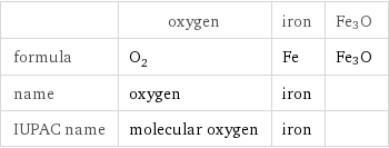  | oxygen | iron | Fe3O formula | O_2 | Fe | Fe3O name | oxygen | iron |  IUPAC name | molecular oxygen | iron | 