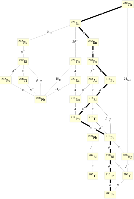 Decay chain Th-230