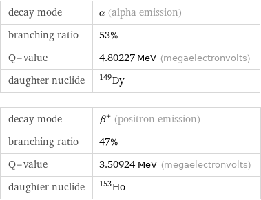 decay mode | α (alpha emission) branching ratio | 53% Q-value | 4.80227 MeV (megaelectronvolts) daughter nuclide | Dy-149 decay mode | β^+ (positron emission) branching ratio | 47% Q-value | 3.50924 MeV (megaelectronvolts) daughter nuclide | Ho-153