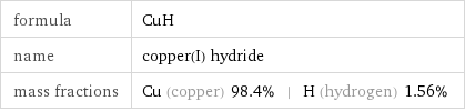 formula | CuH name | copper(I) hydride mass fractions | Cu (copper) 98.4% | H (hydrogen) 1.56%