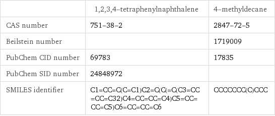  | 1, 2, 3, 4-tetraphenylnaphthalene | 4-methyldecane CAS number | 751-38-2 | 2847-72-5 Beilstein number | | 1719009 PubChem CID number | 69783 | 17835 PubChem SID number | 24848972 |  SMILES identifier | C1=CC=C(C=C1)C2=C(C(=C(C3=CC=CC=C32)C4=CC=CC=C4)C5=CC=CC=C5)C6=CC=CC=C6 | CCCCCCC(C)CCC