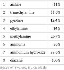 1 | aniline | 11% 2 | trimethylamine | 11.6% 3 | pyridine | 12.4% 4 | ethylamine | 14% 5 | methylamine | 20.7% 6 | ammonia | 30% 7 | ammonium hydroxide | 33.6% 8 | diazane | 100% (based on 8 values; 5 unavailable)