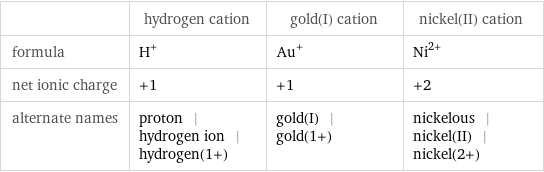  | hydrogen cation | gold(I) cation | nickel(II) cation formula | H^+ | Au^+ | Ni^(2+) net ionic charge | +1 | +1 | +2 alternate names | proton | hydrogen ion | hydrogen(1+) | gold(I) | gold(1+) | nickelous | nickel(II) | nickel(2+)