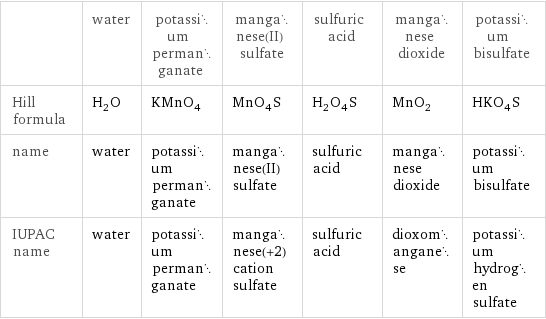  | water | potassium permanganate | manganese(II) sulfate | sulfuric acid | manganese dioxide | potassium bisulfate Hill formula | H_2O | KMnO_4 | MnO_4S | H_2O_4S | MnO_2 | HKO_4S name | water | potassium permanganate | manganese(II) sulfate | sulfuric acid | manganese dioxide | potassium bisulfate IUPAC name | water | potassium permanganate | manganese(+2) cation sulfate | sulfuric acid | dioxomanganese | potassium hydrogen sulfate
