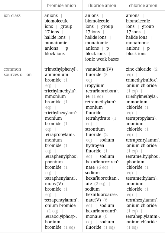  | bromide anion | fluoride anion | chloride anion ion class | anions | biomolecule ions | group 17 ions | halide ions | monatomic anions | p block ions | anions | biomolecule ions | group 17 ions | halide ions | monatomic anions | p block ions | ionic weak bases | anions | biomolecule ions | group 17 ions | halide ions | monatomic anions | p block ions common sources of ion | trimethylphenylammonium bromide (1 eq) | triethylmethylammonium bromide (1 eq) | triethylhexylammonium bromide (1 eq) | tetrapropylammonium bromide (1 eq) | tetraphenylphosphonium bromide (1 eq) | tetraphenylantimony(V) bromide (1 eq) | tetrapentylammonium bromide (1 eq) | tetraoctylphosphonium bromide (1 eq) | vanadium(IV) fluoride (5 eq) | tropylium tetrafluoroborate (1 eq) | tetramethylammonium fluoride tetrahydrate (1 eq) | strontium fluoride (2 eq) | sodium hydrogen fluoride (1 eq) | sodium hexafluorozirconate (6 eq) | sodium hexafluorotitanate (2 eq) | sodium hexafluoroarsenate(V) (6 eq) | sodium hexafluoroantimonate (6 eq) | sodium fluoride (1 eq) | zinc chloride (2 eq) | trimethylsulfoxonium chloride (1 eq) | triethylmethylammonium chloride (1 eq) | tetrapropylammonium chloride (1 eq) | tetrapentylammonium chloride (1 eq) | tetramethylphosphonium chloride (1 eq) | tetramethylammonium chloride (1 eq) | tetrahexylammonium chloride (1 eq) | tetraheptylammonium chloride (1 eq)