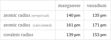  | manganese | vanadium atomic radius (empirical) | 140 pm | 135 pm atomic radius (calculated) | 161 pm | 171 pm covalent radius | 139 pm | 153 pm