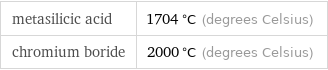 metasilicic acid | 1704 °C (degrees Celsius) chromium boride | 2000 °C (degrees Celsius)
