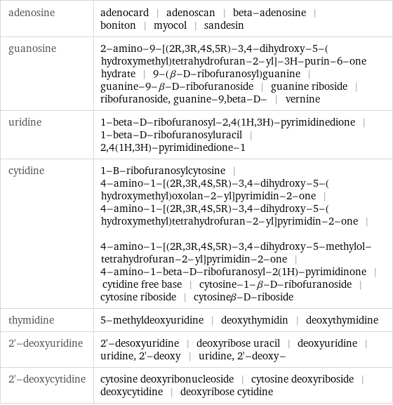 adenosine | adenocard | adenoscan | beta-adenosine | boniton | myocol | sandesin guanosine | 2-amino-9-[(2R, 3R, 4S, 5R)-3, 4-dihydroxy-5-(hydroxymethyl)tetrahydrofuran-2-yl]-3H-purin-6-one hydrate | 9-(β-D-ribofuranosyl)guanine | guanine-9-β-D-ribofuranoside | guanine riboside | ribofuranoside, guanine-9, beta-D- | vernine uridine | 1-beta-D-ribofuranosyl-2, 4(1H, 3H)-pyrimidinedione | 1-beta-D-ribofuranosyluracil | 2, 4(1H, 3H)-pyrimidinedione-1 cytidine | 1-B-ribofuranosylcytosine | 4-amino-1-[(2R, 3R, 4S, 5R)-3, 4-dihydroxy-5-(hydroxymethyl)oxolan-2-yl]pyrimidin-2-one | 4-amino-1-[(2R, 3R, 4S, 5R)-3, 4-dihydroxy-5-(hydroxymethyl)tetrahydrofuran-2-yl]pyrimidin-2-one | 4-amino-1-[(2R, 3R, 4S, 5R)-3, 4-dihydroxy-5-methylol-tetrahydrofuran-2-yl]pyrimidin-2-one | 4-amino-1-beta-D-ribofuranosyl-2(1H)-pyrimidinone | cytidine free base | cytosine-1-β-D-ribofuranoside | cytosine riboside | cytosineβ-D-riboside thymidine | 5-methyldeoxyuridine | deoxythymidin | deoxythymidine 2'-deoxyuridine | 2'-desoxyuridine | deoxyribose uracil | deoxyuridine | uridine, 2'-deoxy | uridine, 2'-deoxy- 2'-deoxycytidine | cytosine deoxyribonucleoside | cytosine deoxyriboside | deoxycytidine | deoxyribose cytidine