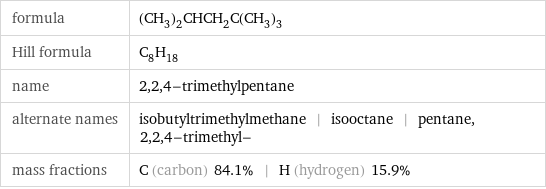 formula | (CH_3)_2CHCH_2C(CH_3)_3 Hill formula | C_8H_18 name | 2, 2, 4-trimethylpentane alternate names | isobutyltrimethylmethane | isooctane | pentane, 2, 2, 4-trimethyl- mass fractions | C (carbon) 84.1% | H (hydrogen) 15.9%