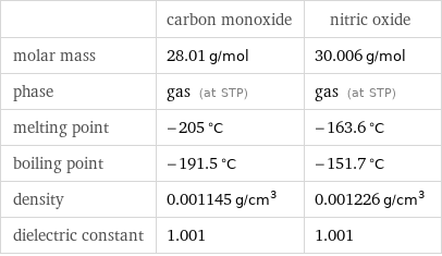  | carbon monoxide | nitric oxide molar mass | 28.01 g/mol | 30.006 g/mol phase | gas (at STP) | gas (at STP) melting point | -205 °C | -163.6 °C boiling point | -191.5 °C | -151.7 °C density | 0.001145 g/cm^3 | 0.001226 g/cm^3 dielectric constant | 1.001 | 1.001